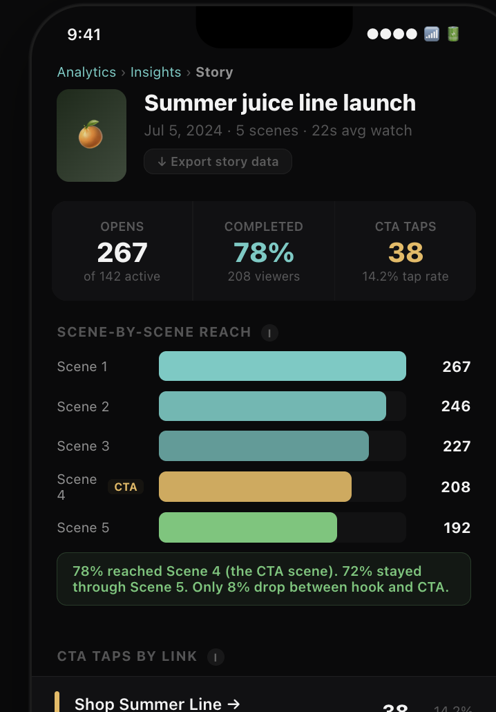 Story analytics — scene-by-scene reach and CTA taps